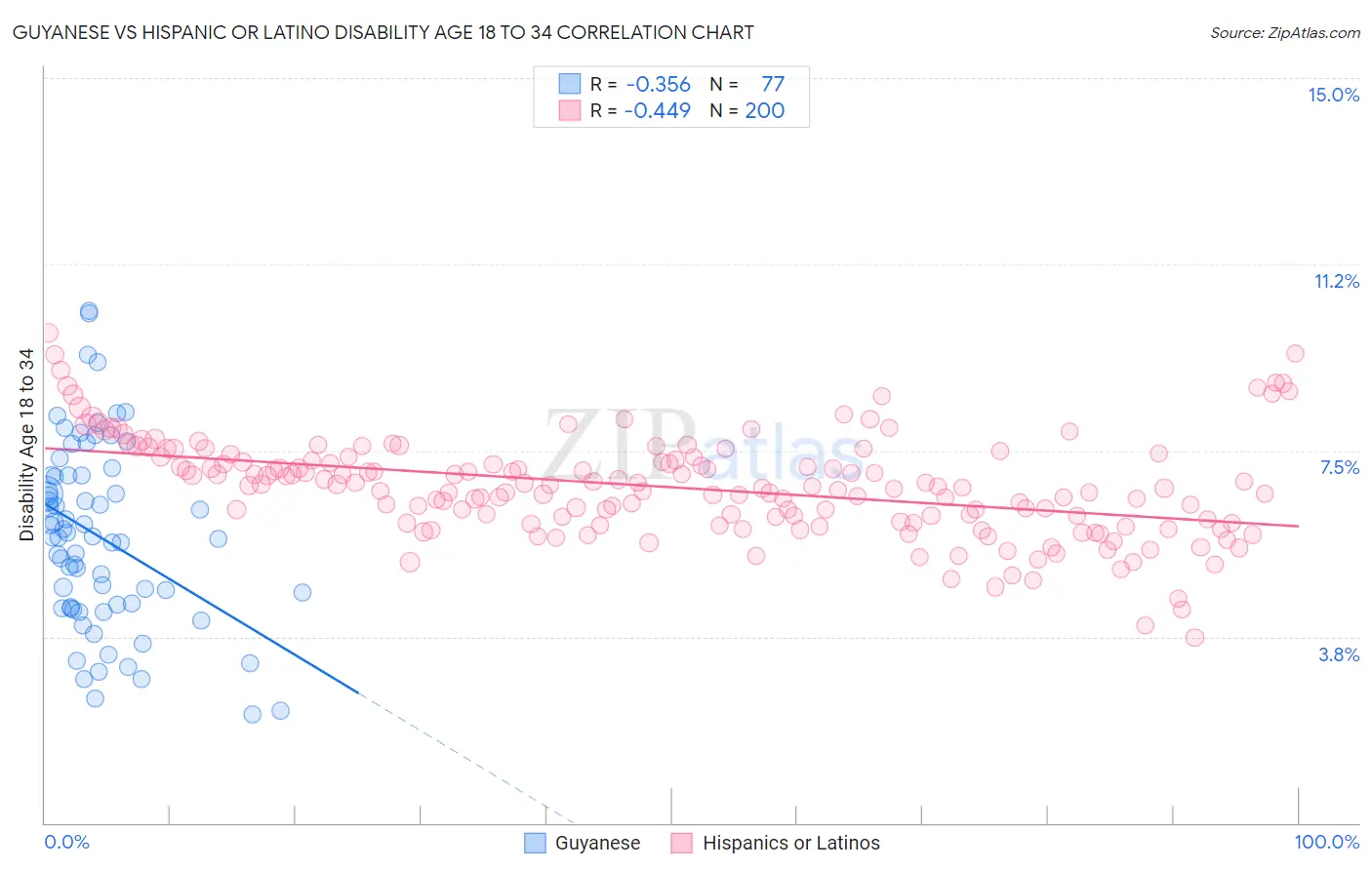 Guyanese vs Hispanic or Latino Disability Age 18 to 34