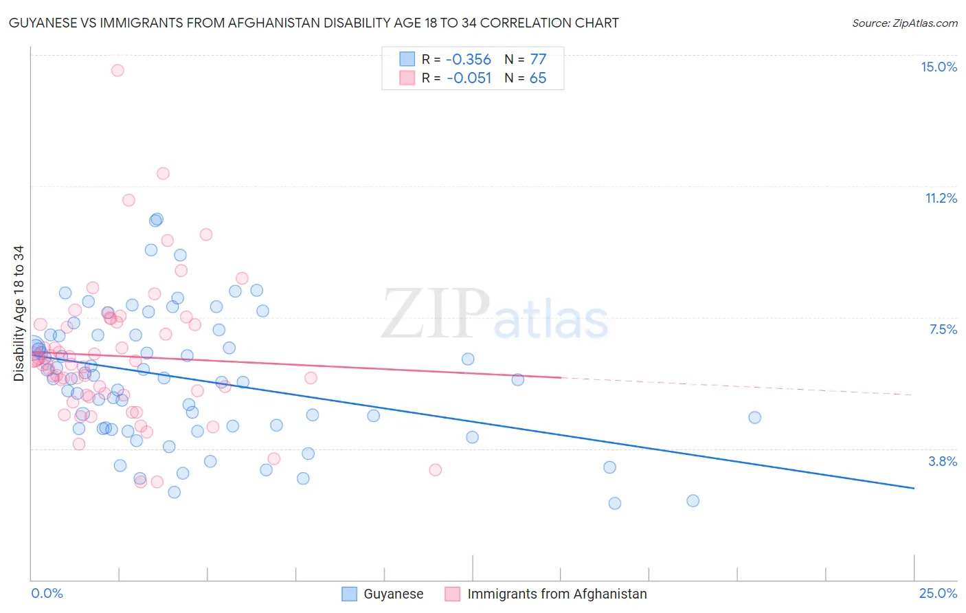 Guyanese vs Immigrants from Afghanistan Disability Age 18 to 34