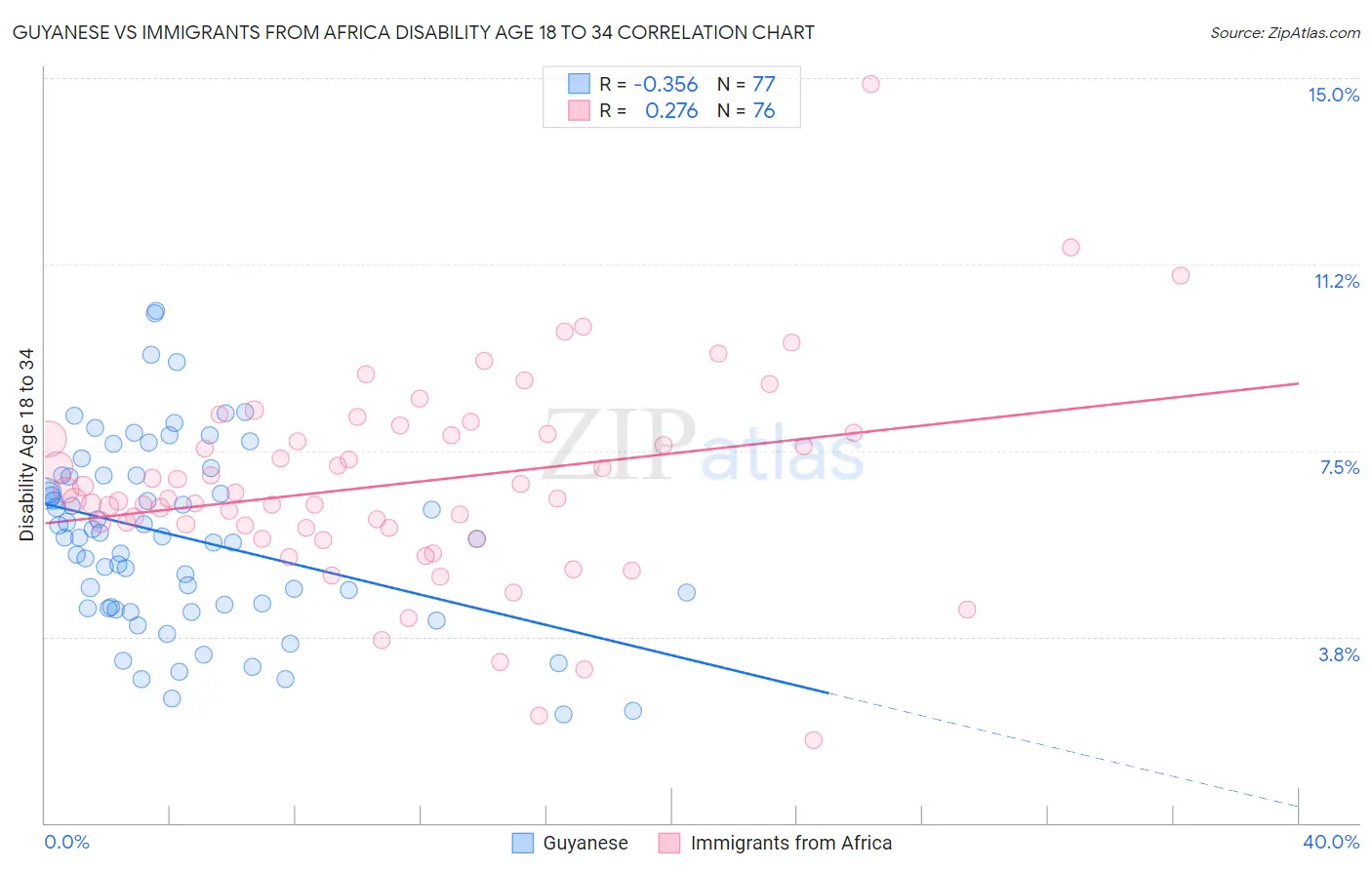 Guyanese vs Immigrants from Africa Disability Age 18 to 34