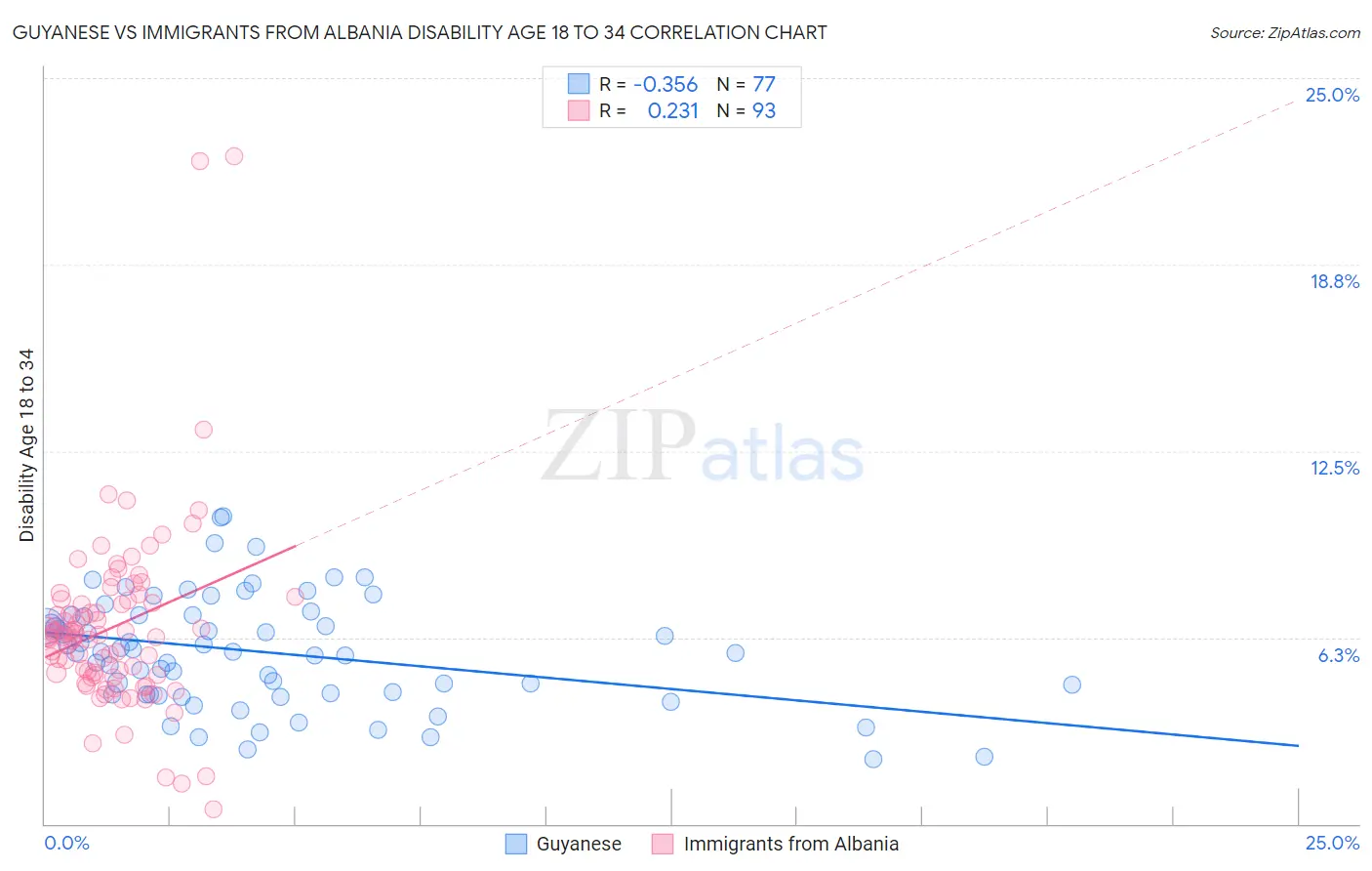 Guyanese vs Immigrants from Albania Disability Age 18 to 34