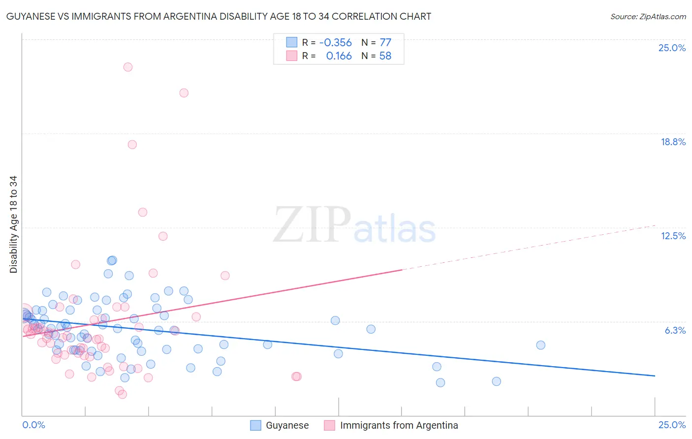 Guyanese vs Immigrants from Argentina Disability Age 18 to 34