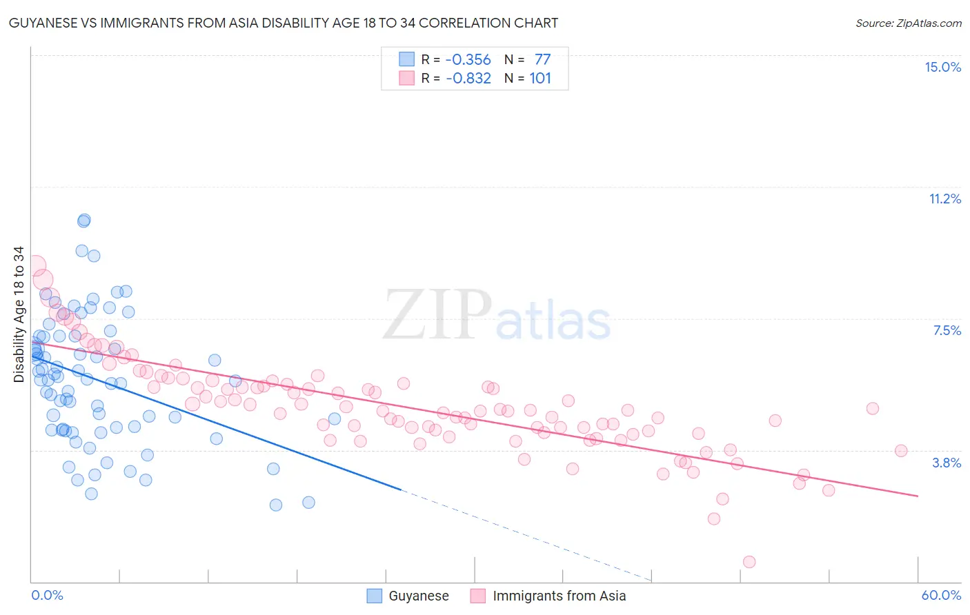 Guyanese vs Immigrants from Asia Disability Age 18 to 34