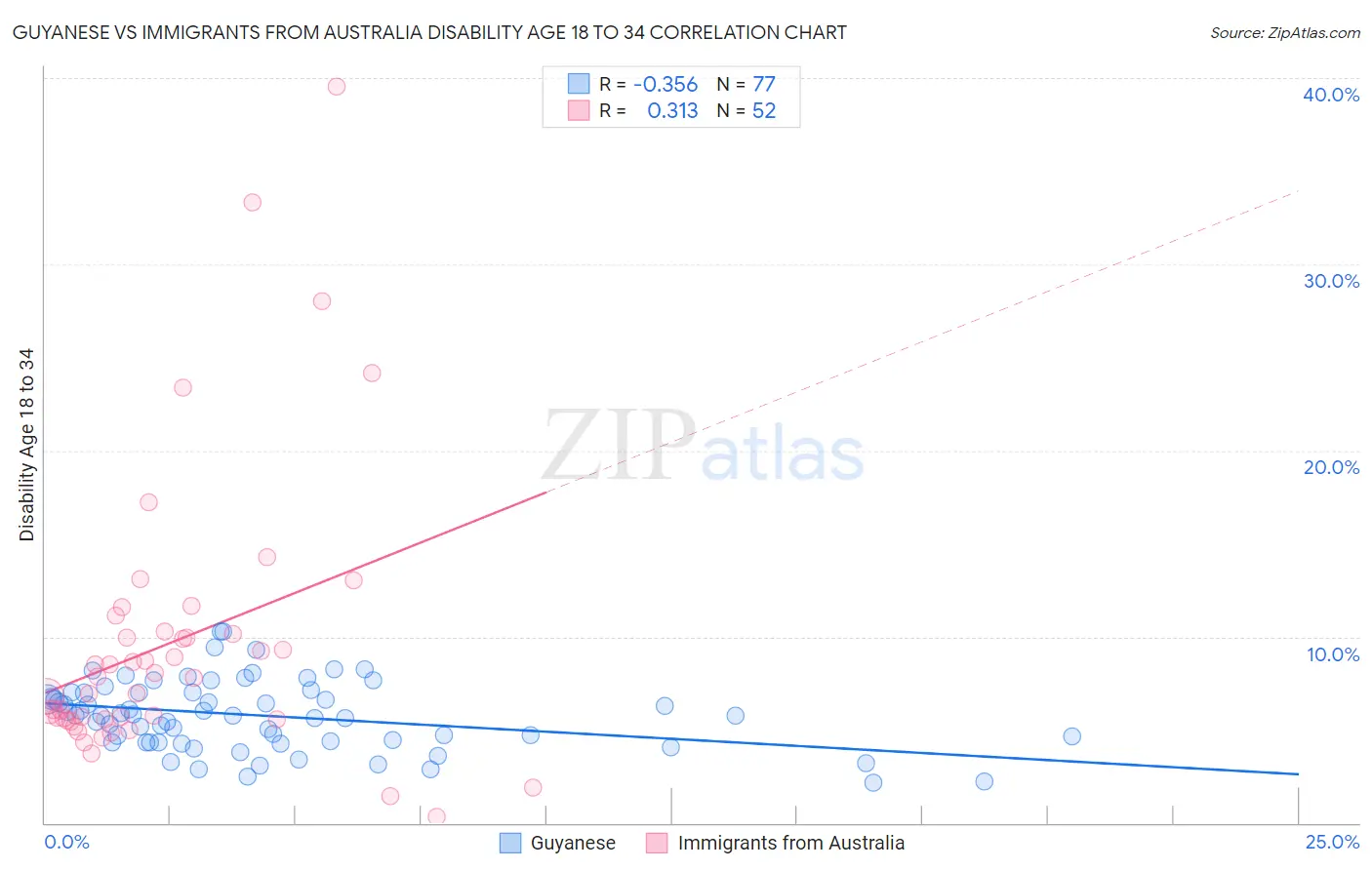 Guyanese vs Immigrants from Australia Disability Age 18 to 34