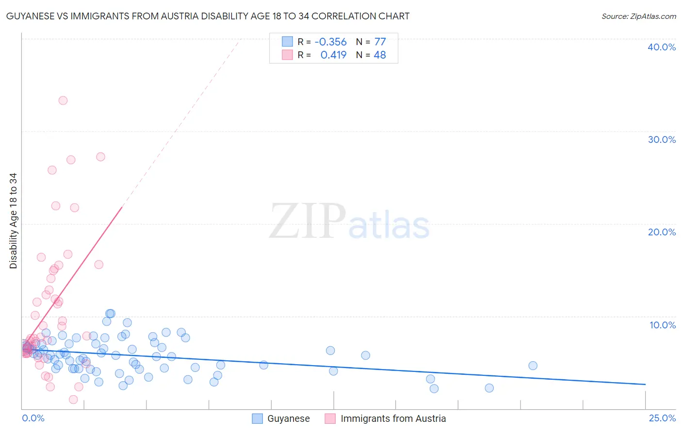 Guyanese vs Immigrants from Austria Disability Age 18 to 34
