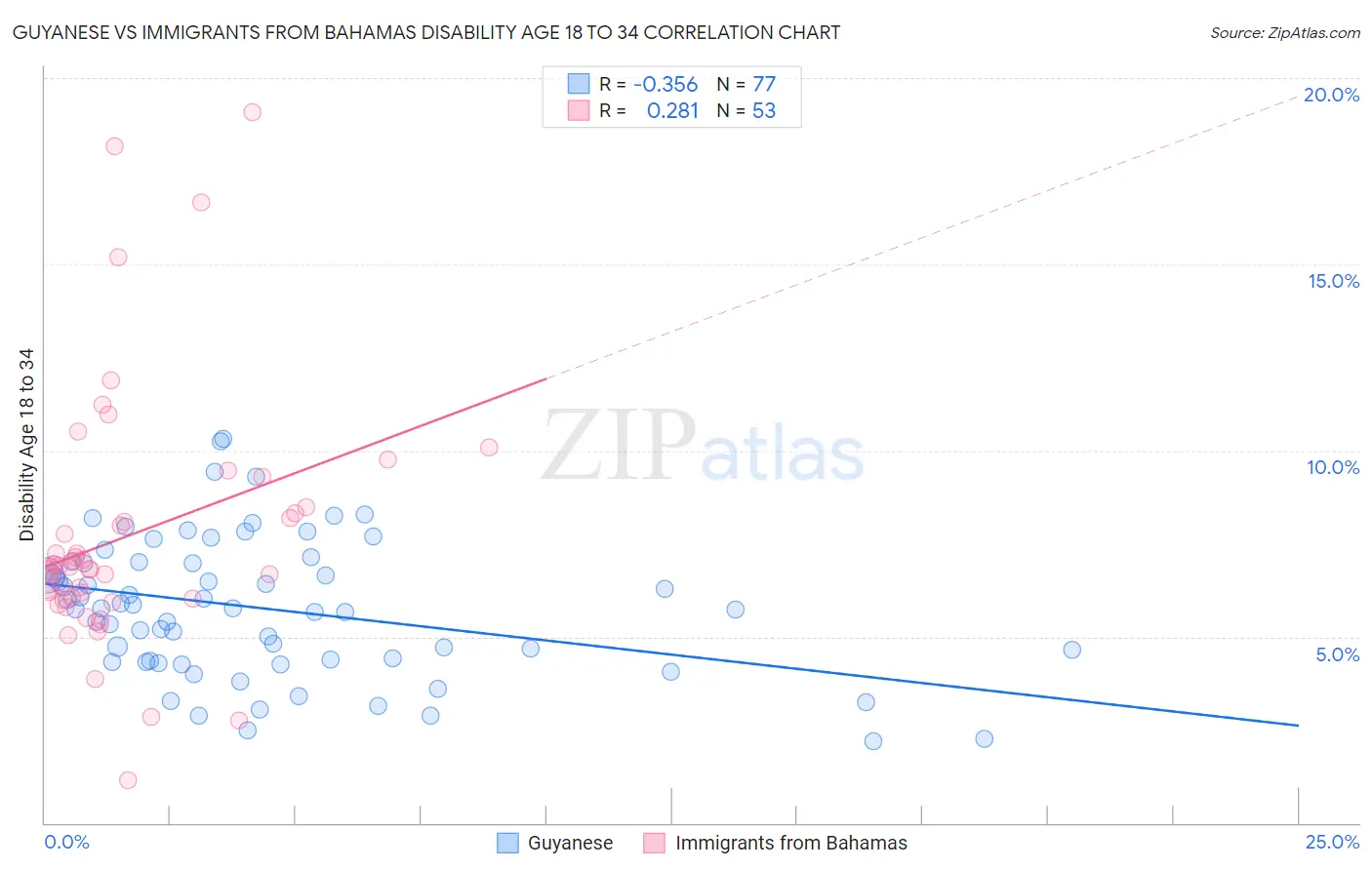Guyanese vs Immigrants from Bahamas Disability Age 18 to 34