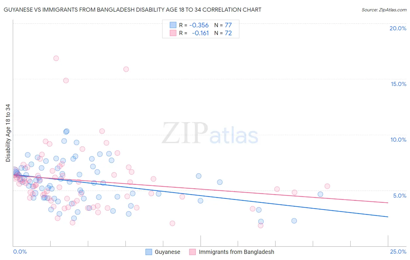 Guyanese vs Immigrants from Bangladesh Disability Age 18 to 34