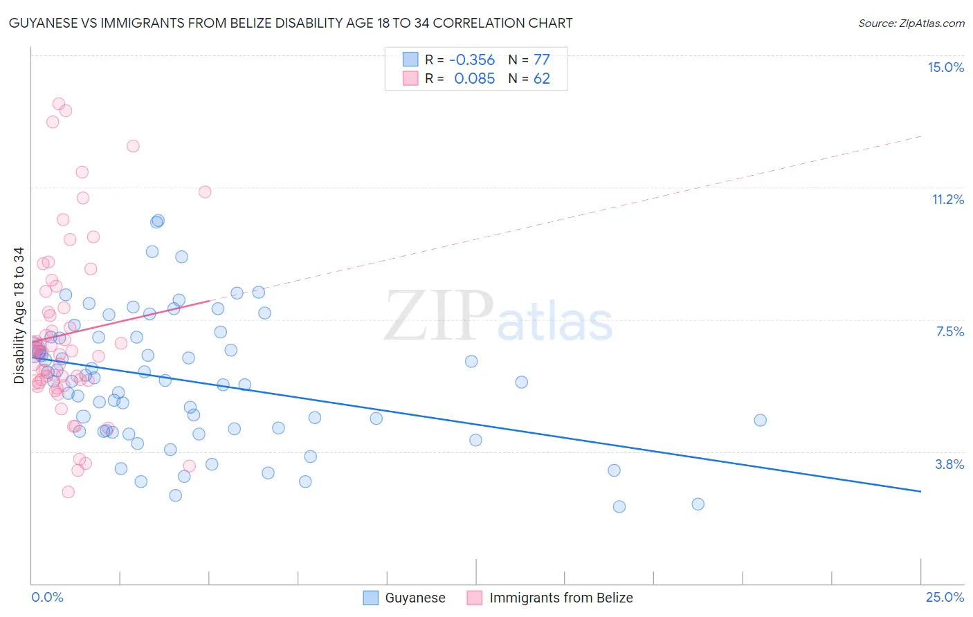 Guyanese vs Immigrants from Belize Disability Age 18 to 34