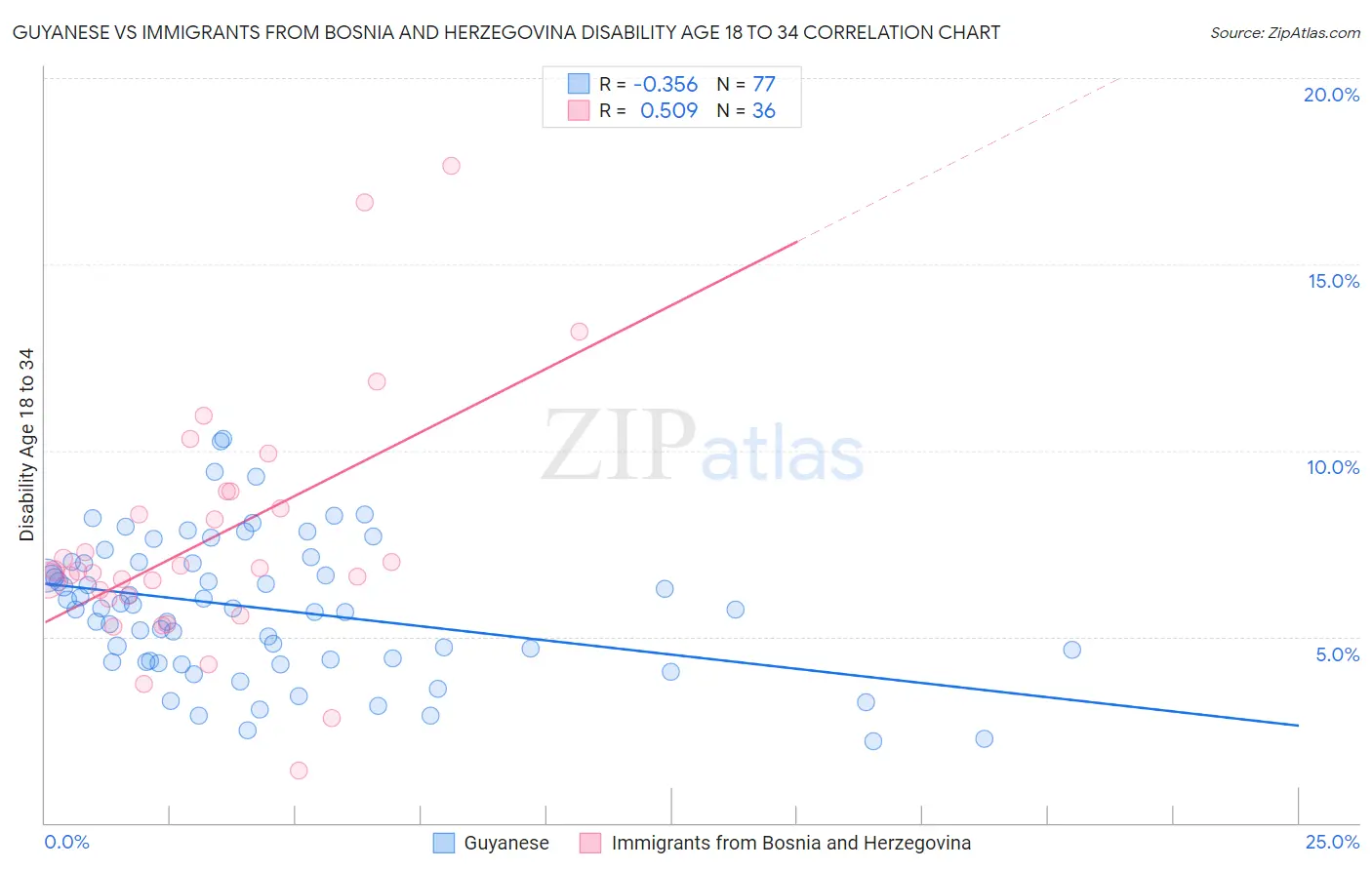 Guyanese vs Immigrants from Bosnia and Herzegovina Disability Age 18 to 34
