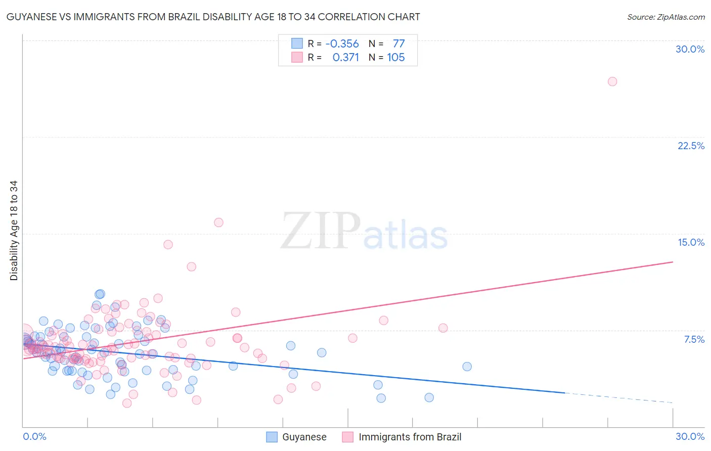 Guyanese vs Immigrants from Brazil Disability Age 18 to 34