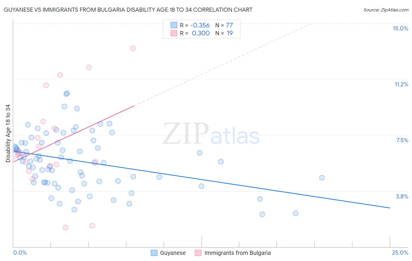 Guyanese vs Immigrants from Bulgaria Disability Age 18 to 34