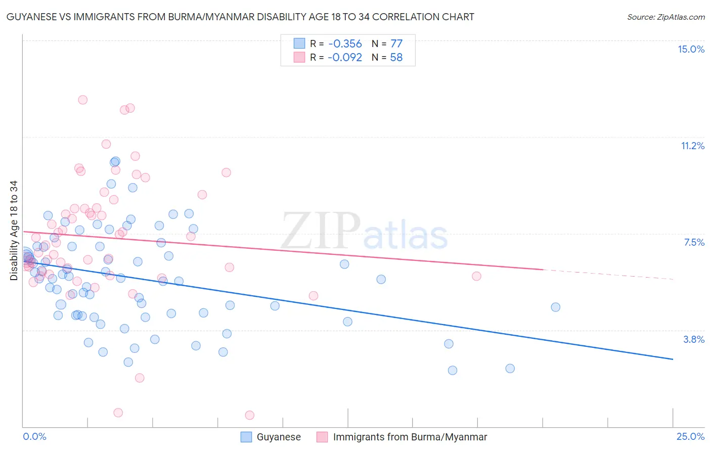 Guyanese vs Immigrants from Burma/Myanmar Disability Age 18 to 34