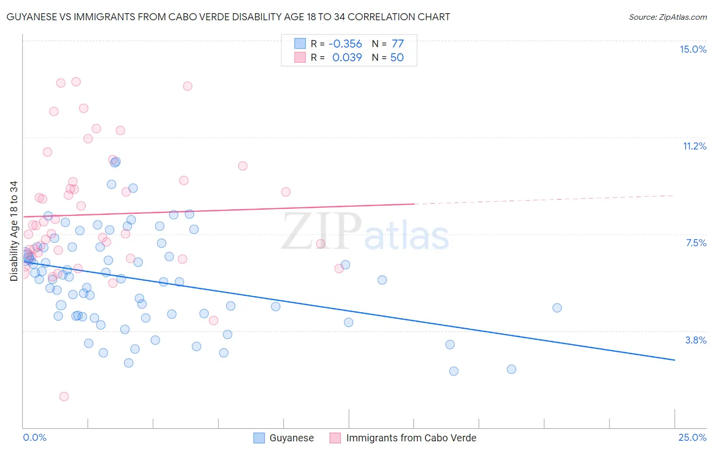 Guyanese vs Immigrants from Cabo Verde Disability Age 18 to 34