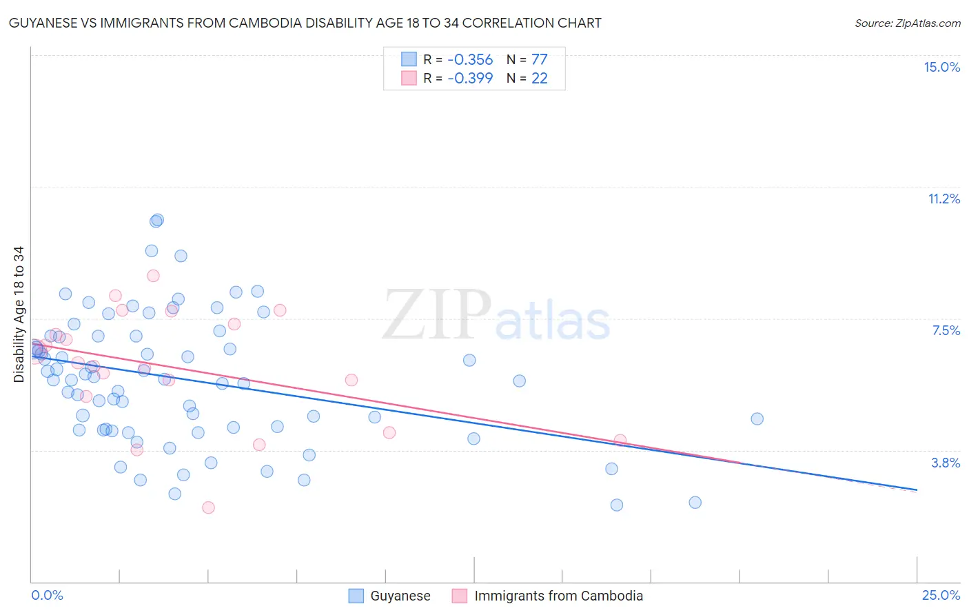 Guyanese vs Immigrants from Cambodia Disability Age 18 to 34