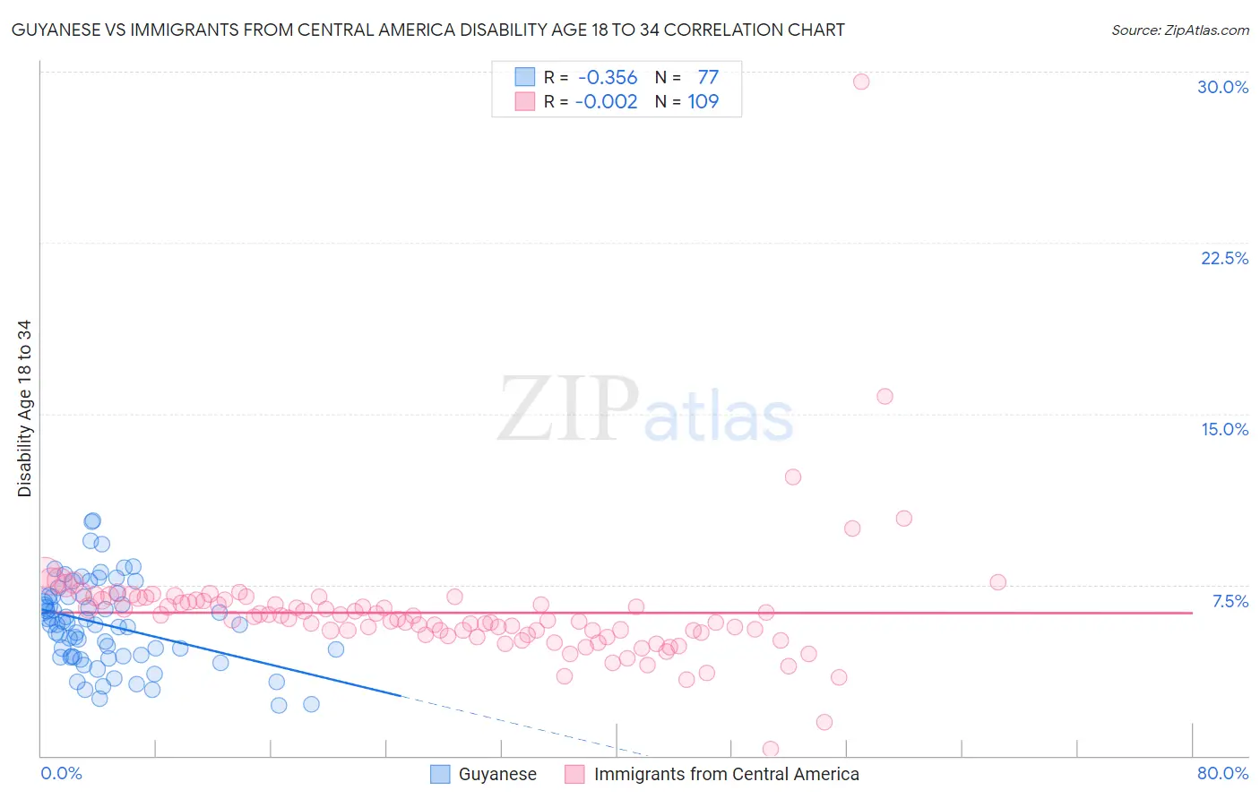 Guyanese vs Immigrants from Central America Disability Age 18 to 34
