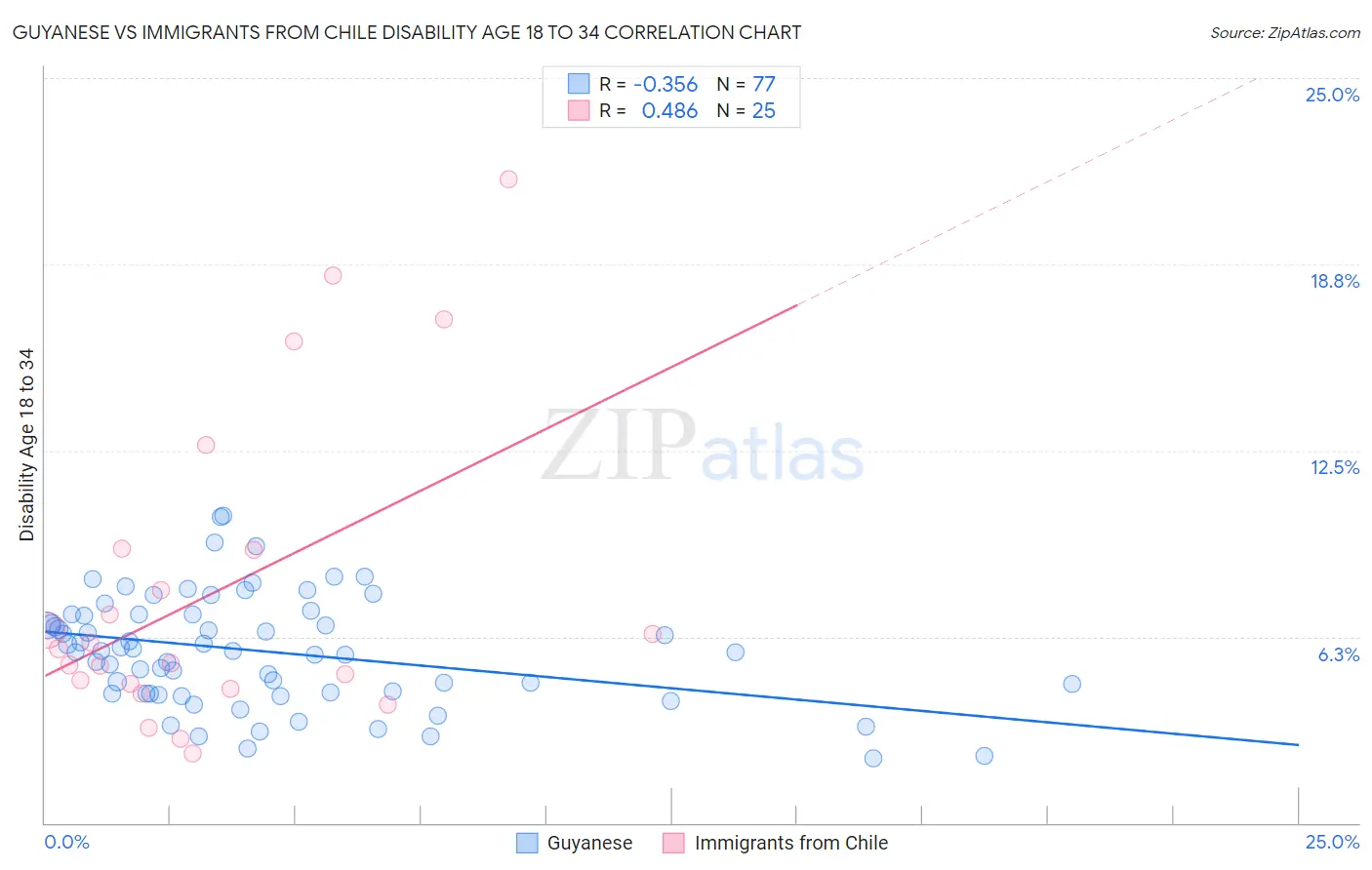 Guyanese vs Immigrants from Chile Disability Age 18 to 34