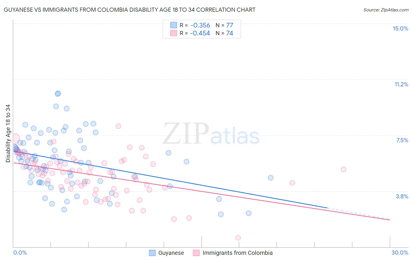 Guyanese vs Immigrants from Colombia Disability Age 18 to 34