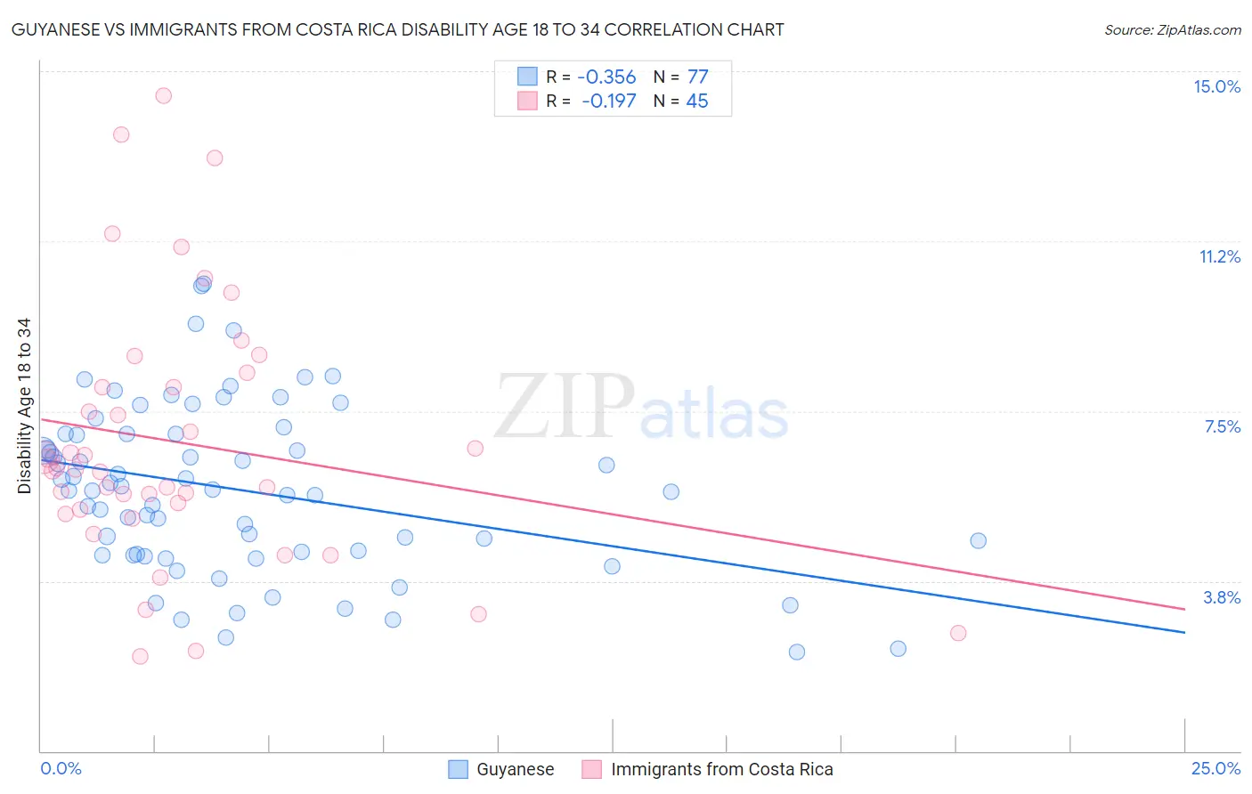 Guyanese vs Immigrants from Costa Rica Disability Age 18 to 34