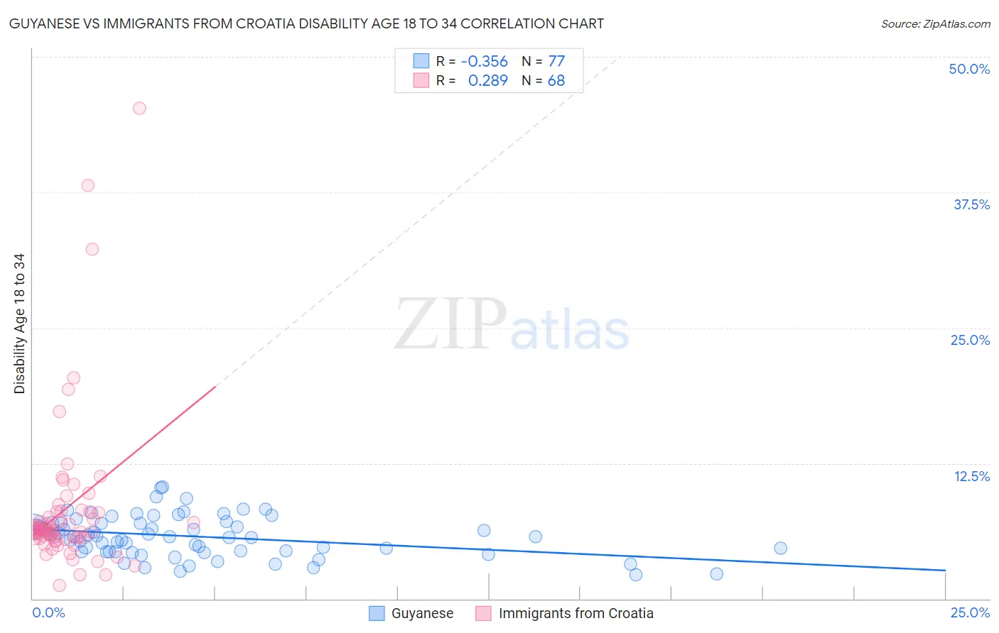 Guyanese vs Immigrants from Croatia Disability Age 18 to 34
