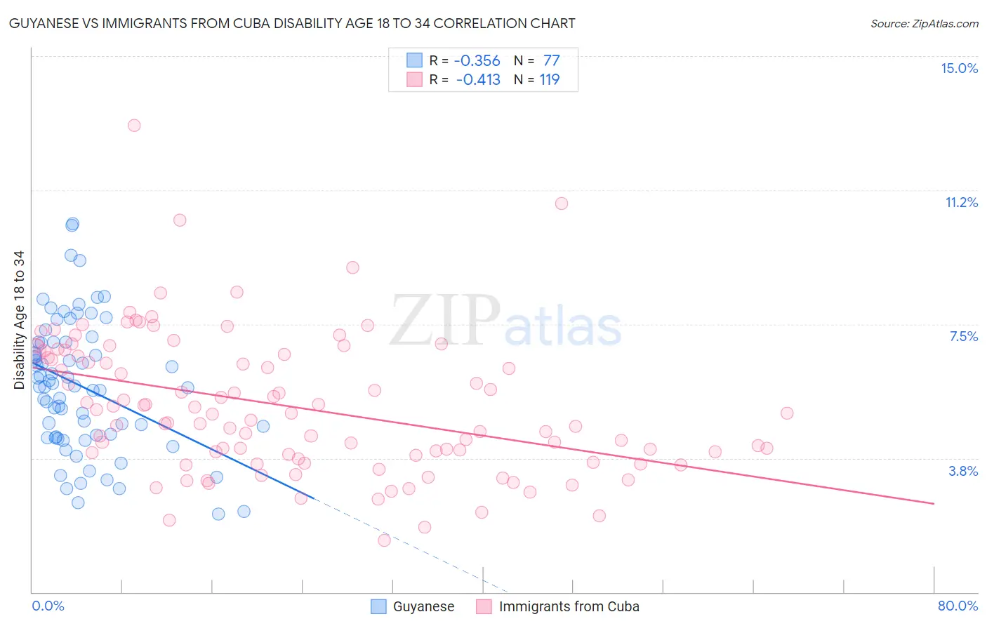 Guyanese vs Immigrants from Cuba Disability Age 18 to 34