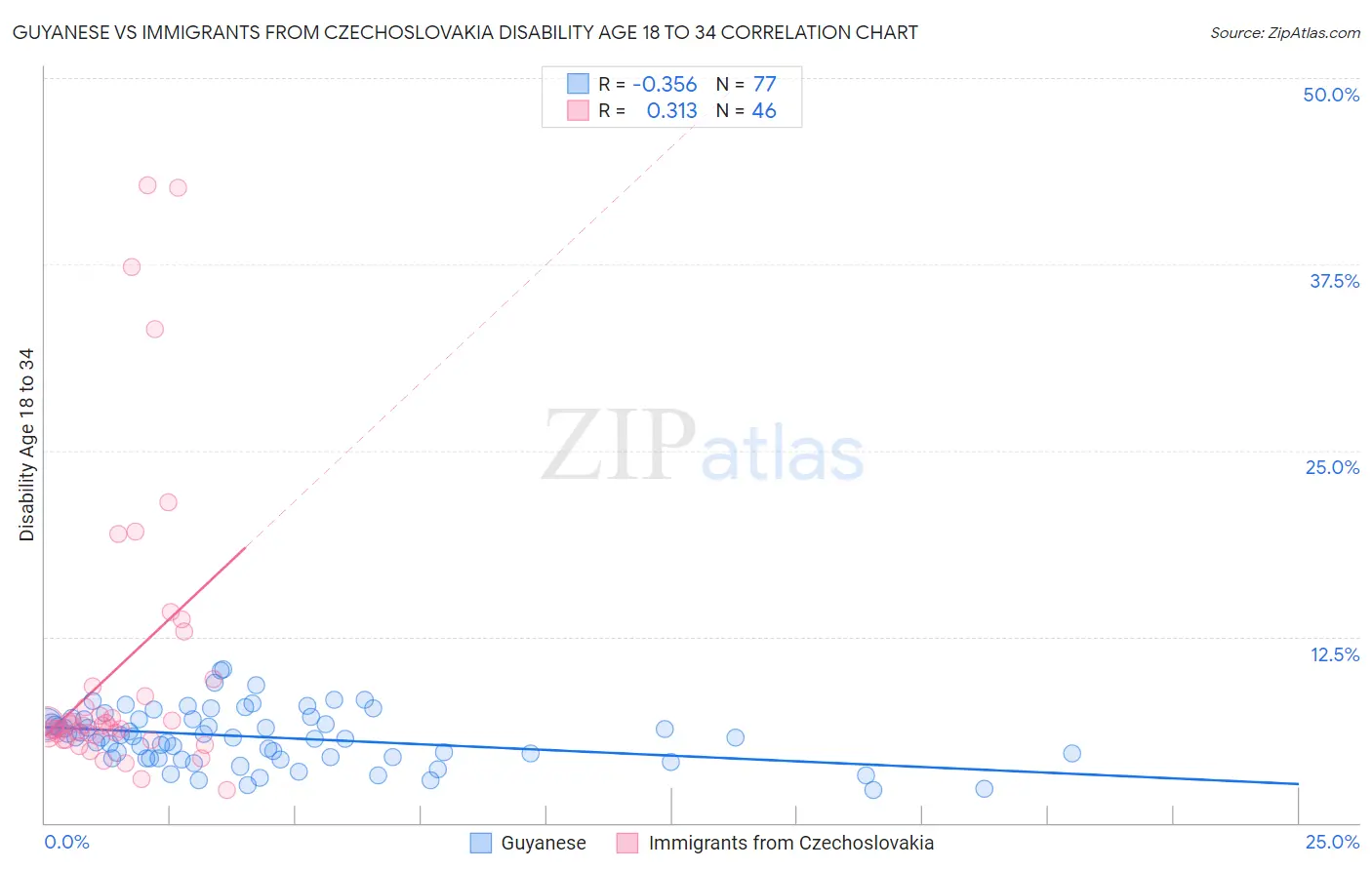 Guyanese vs Immigrants from Czechoslovakia Disability Age 18 to 34