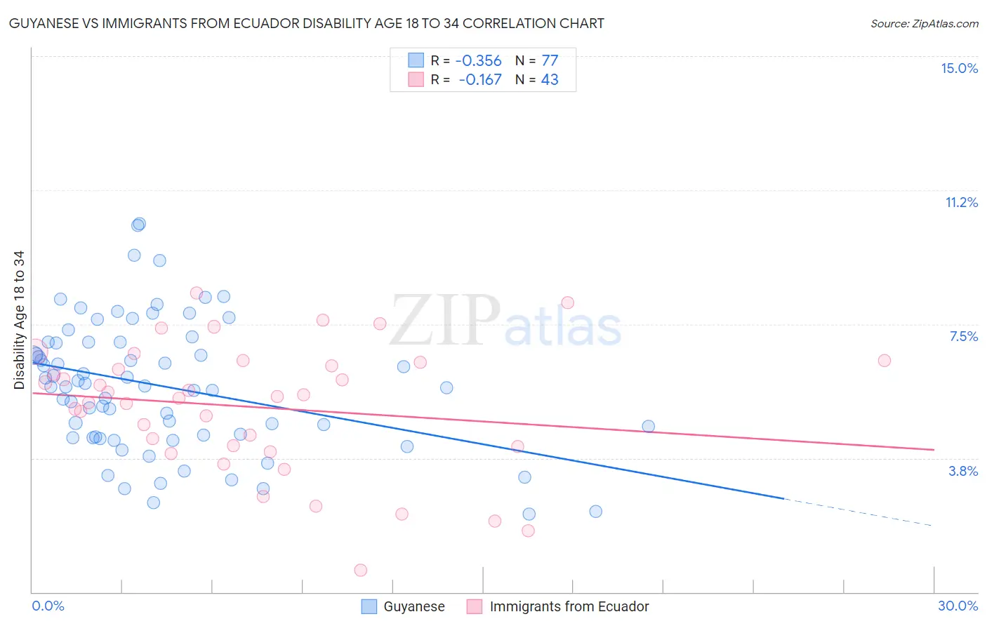 Guyanese vs Immigrants from Ecuador Disability Age 18 to 34