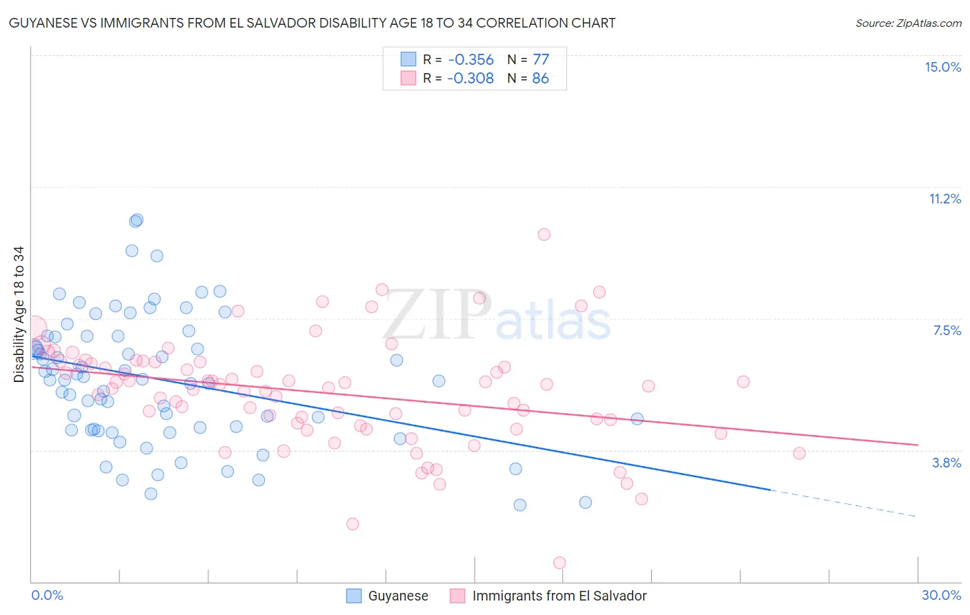 Guyanese vs Immigrants from El Salvador Disability Age 18 to 34