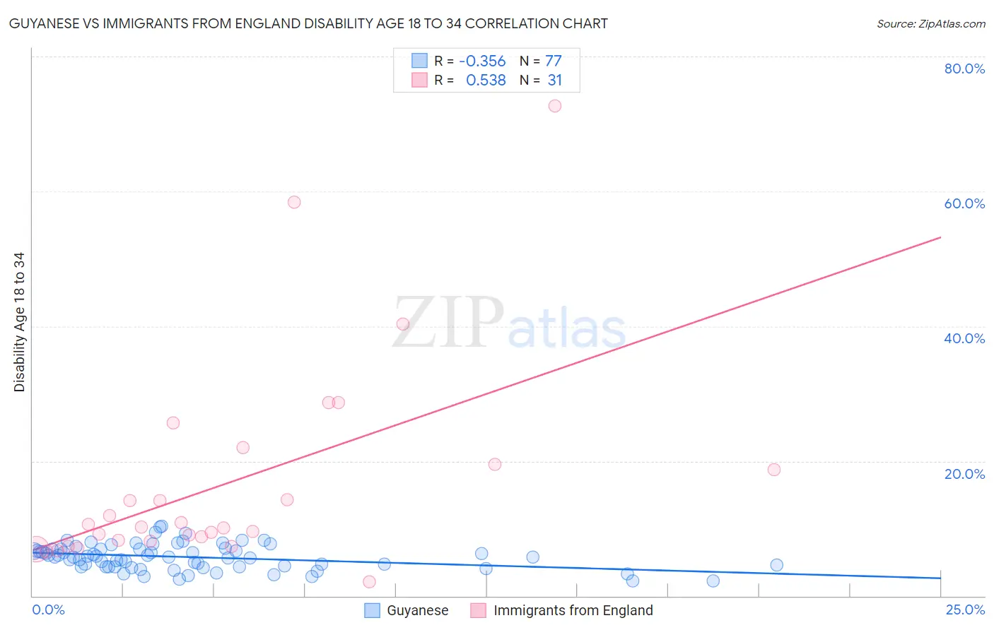 Guyanese vs Immigrants from England Disability Age 18 to 34