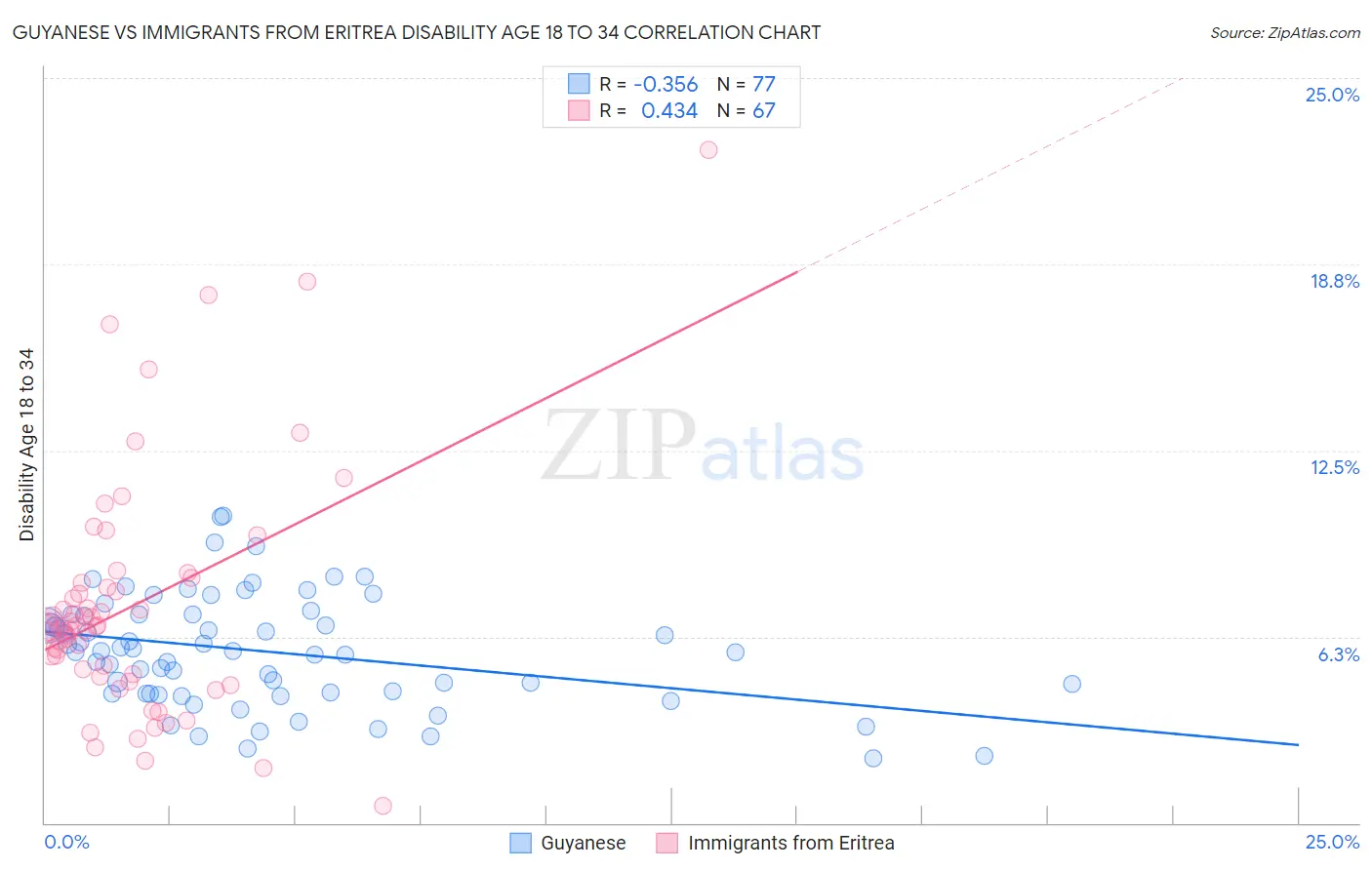 Guyanese vs Immigrants from Eritrea Disability Age 18 to 34