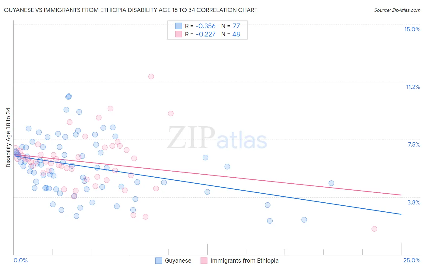 Guyanese vs Immigrants from Ethiopia Disability Age 18 to 34