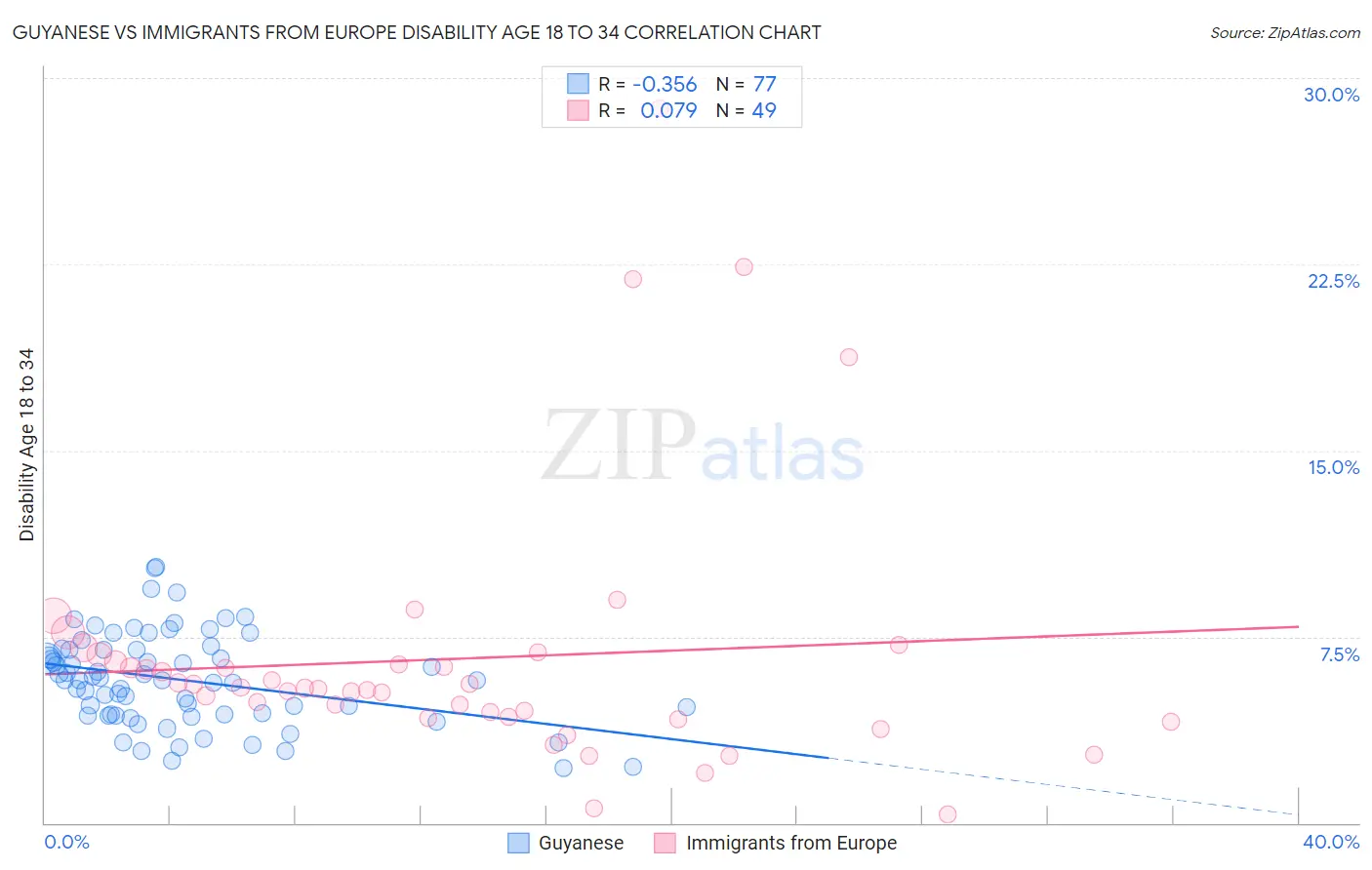 Guyanese vs Immigrants from Europe Disability Age 18 to 34