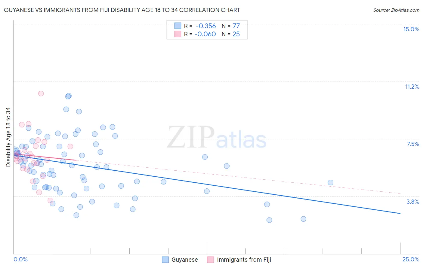 Guyanese vs Immigrants from Fiji Disability Age 18 to 34