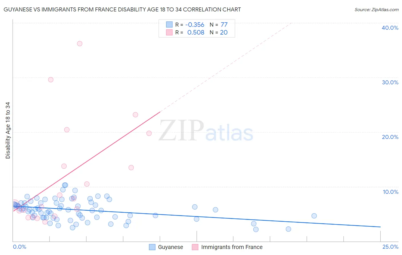 Guyanese vs Immigrants from France Disability Age 18 to 34