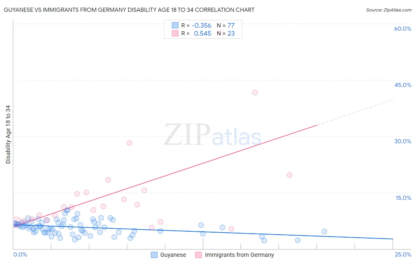 Guyanese vs Immigrants from Germany Disability Age 18 to 34