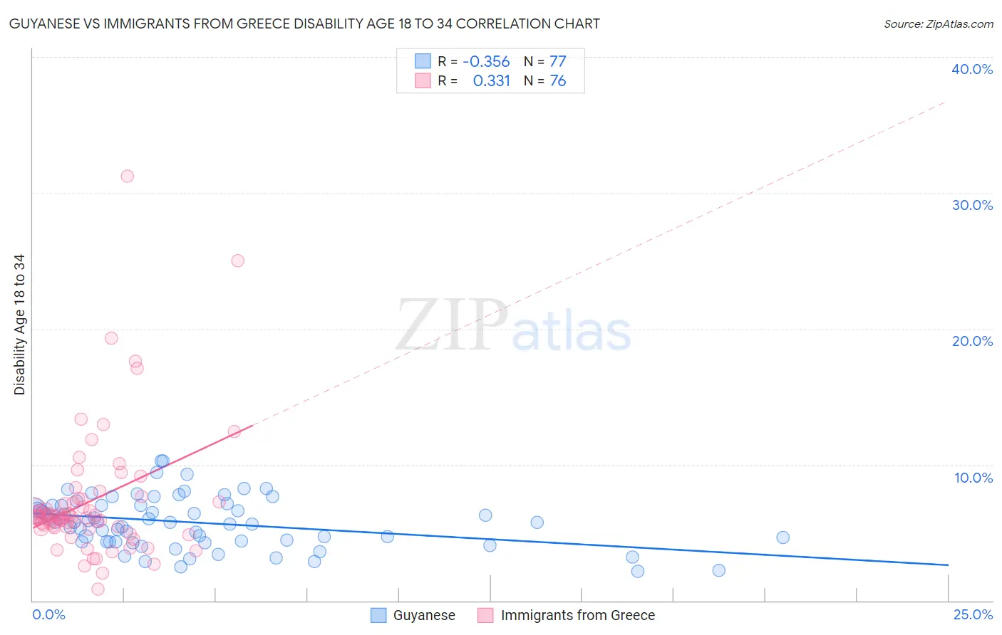 Guyanese vs Immigrants from Greece Disability Age 18 to 34