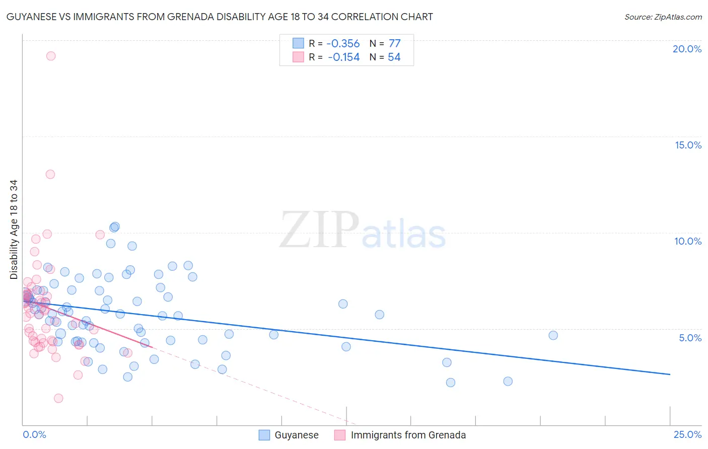 Guyanese vs Immigrants from Grenada Disability Age 18 to 34