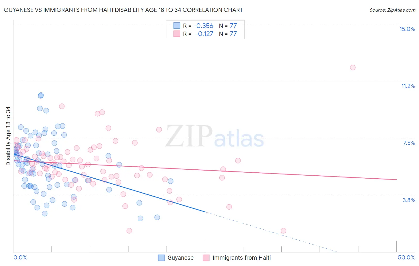 Guyanese vs Immigrants from Haiti Disability Age 18 to 34