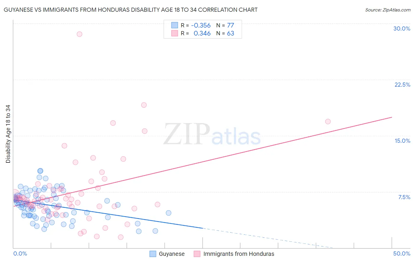 Guyanese vs Immigrants from Honduras Disability Age 18 to 34