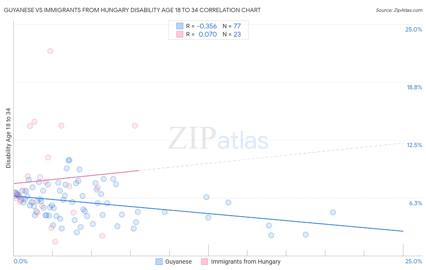 Guyanese vs Immigrants from Hungary Disability Age 18 to 34