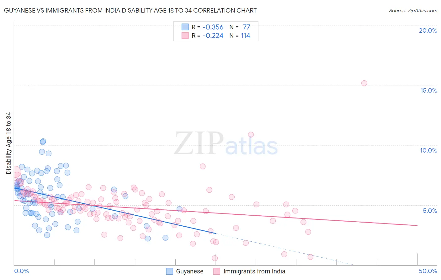 Guyanese vs Immigrants from India Disability Age 18 to 34