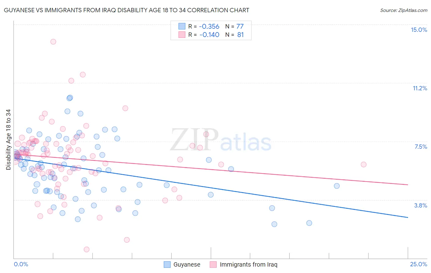 Guyanese vs Immigrants from Iraq Disability Age 18 to 34