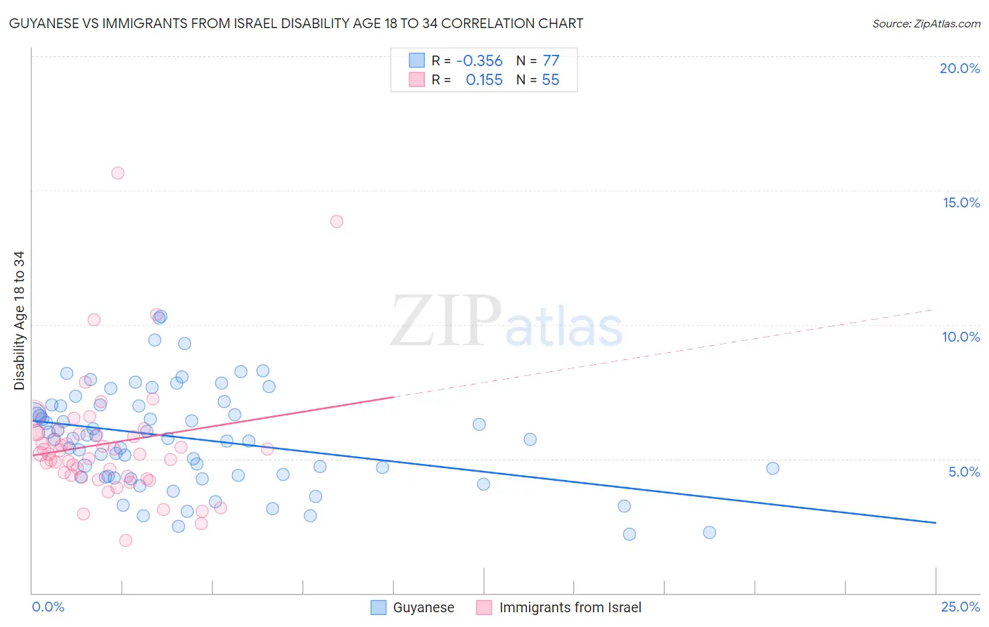 Guyanese vs Immigrants from Israel Disability Age 18 to 34