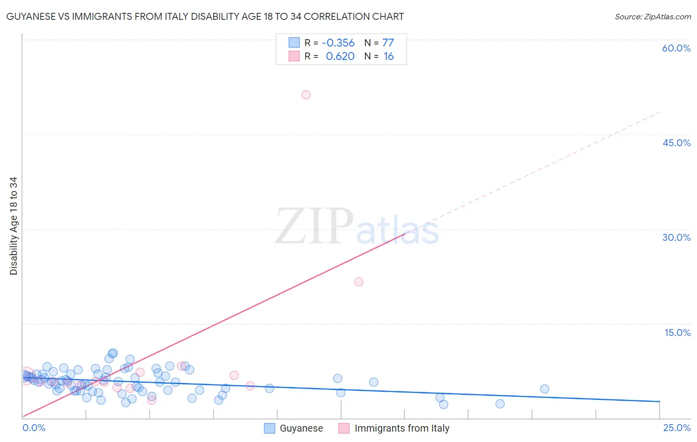 Guyanese vs Immigrants from Italy Disability Age 18 to 34