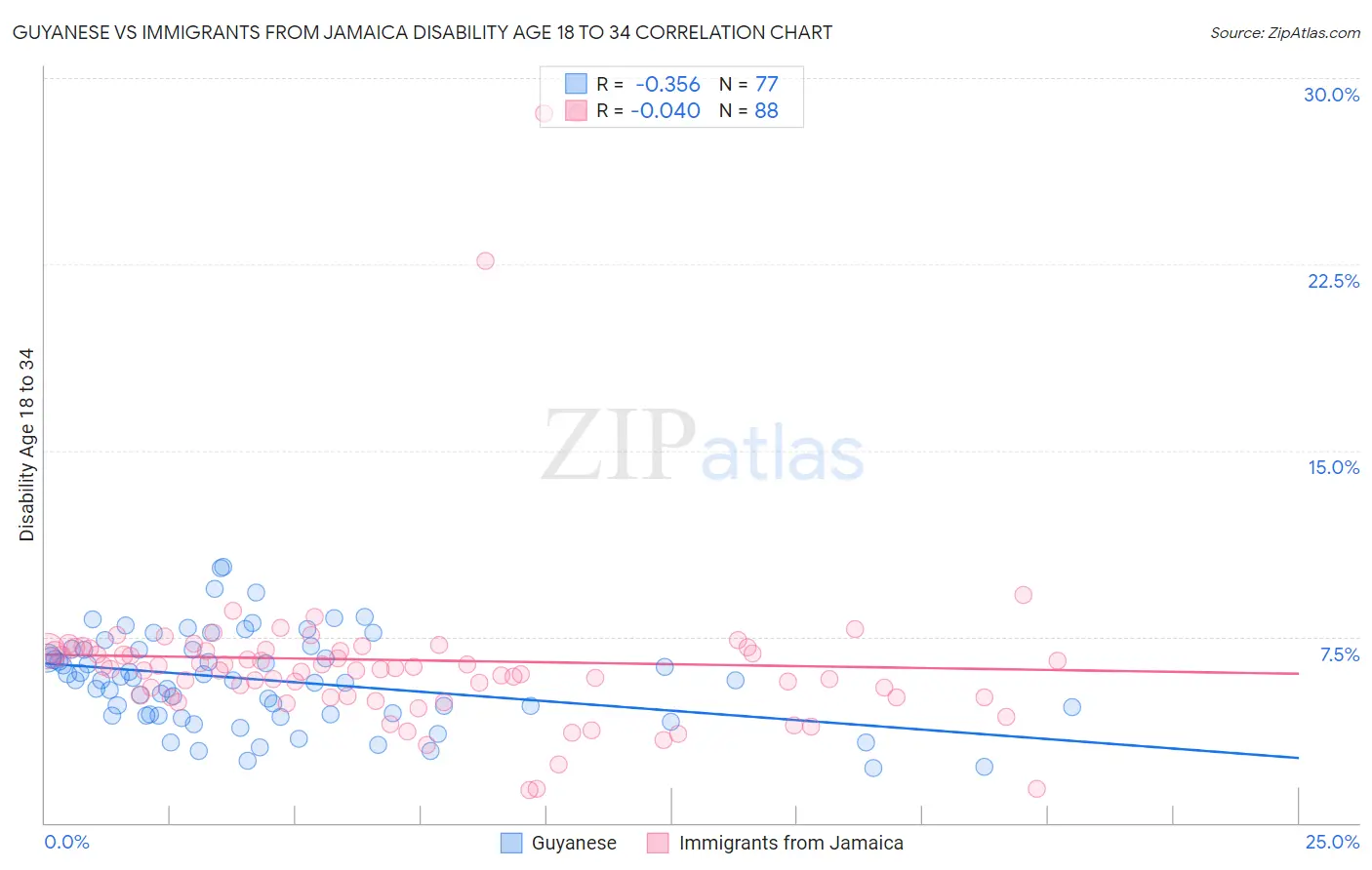 Guyanese vs Immigrants from Jamaica Disability Age 18 to 34
