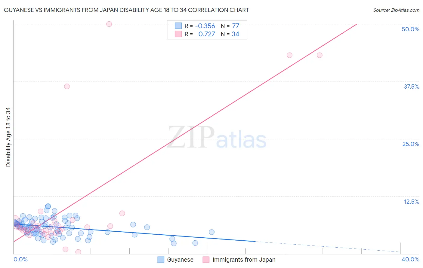 Guyanese vs Immigrants from Japan Disability Age 18 to 34