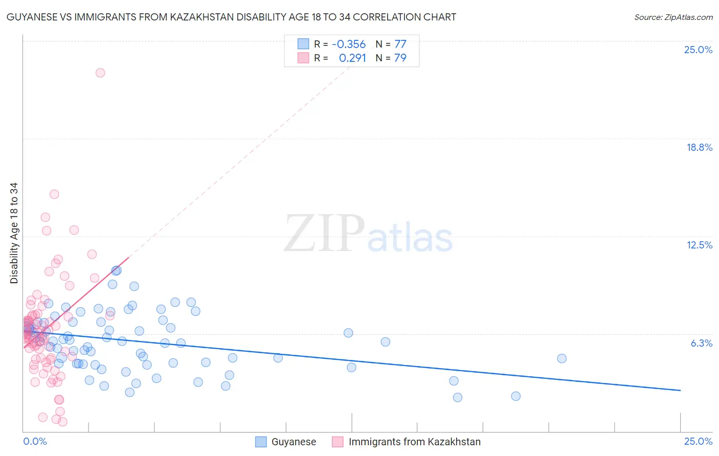 Guyanese vs Immigrants from Kazakhstan Disability Age 18 to 34