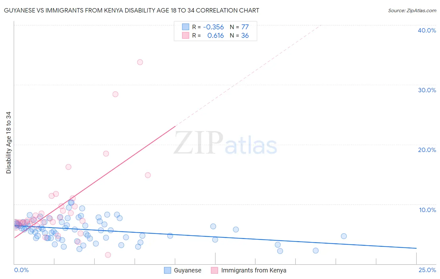 Guyanese vs Immigrants from Kenya Disability Age 18 to 34