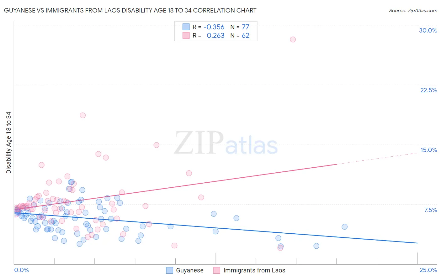 Guyanese vs Immigrants from Laos Disability Age 18 to 34