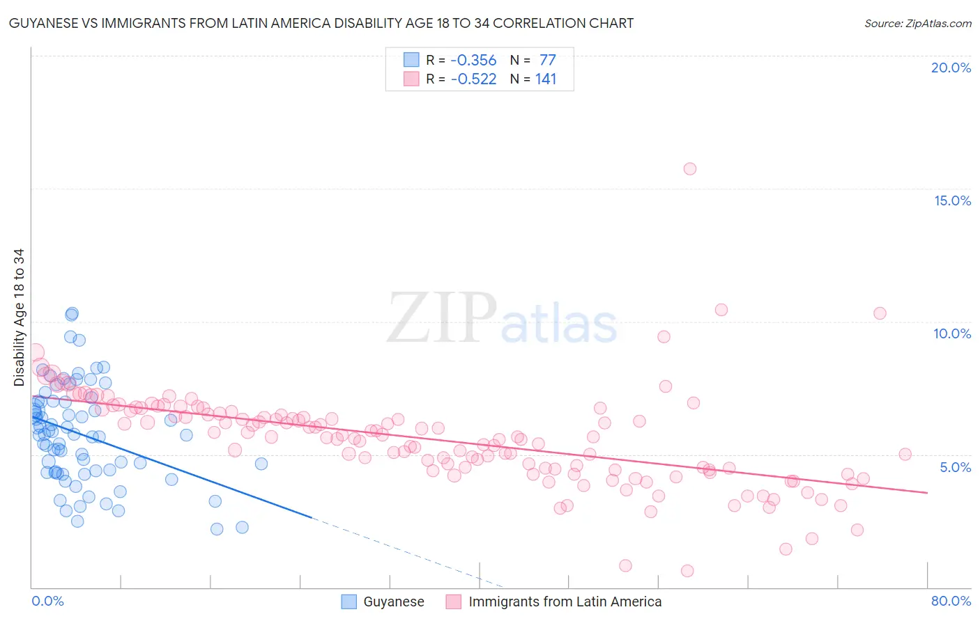 Guyanese vs Immigrants from Latin America Disability Age 18 to 34
