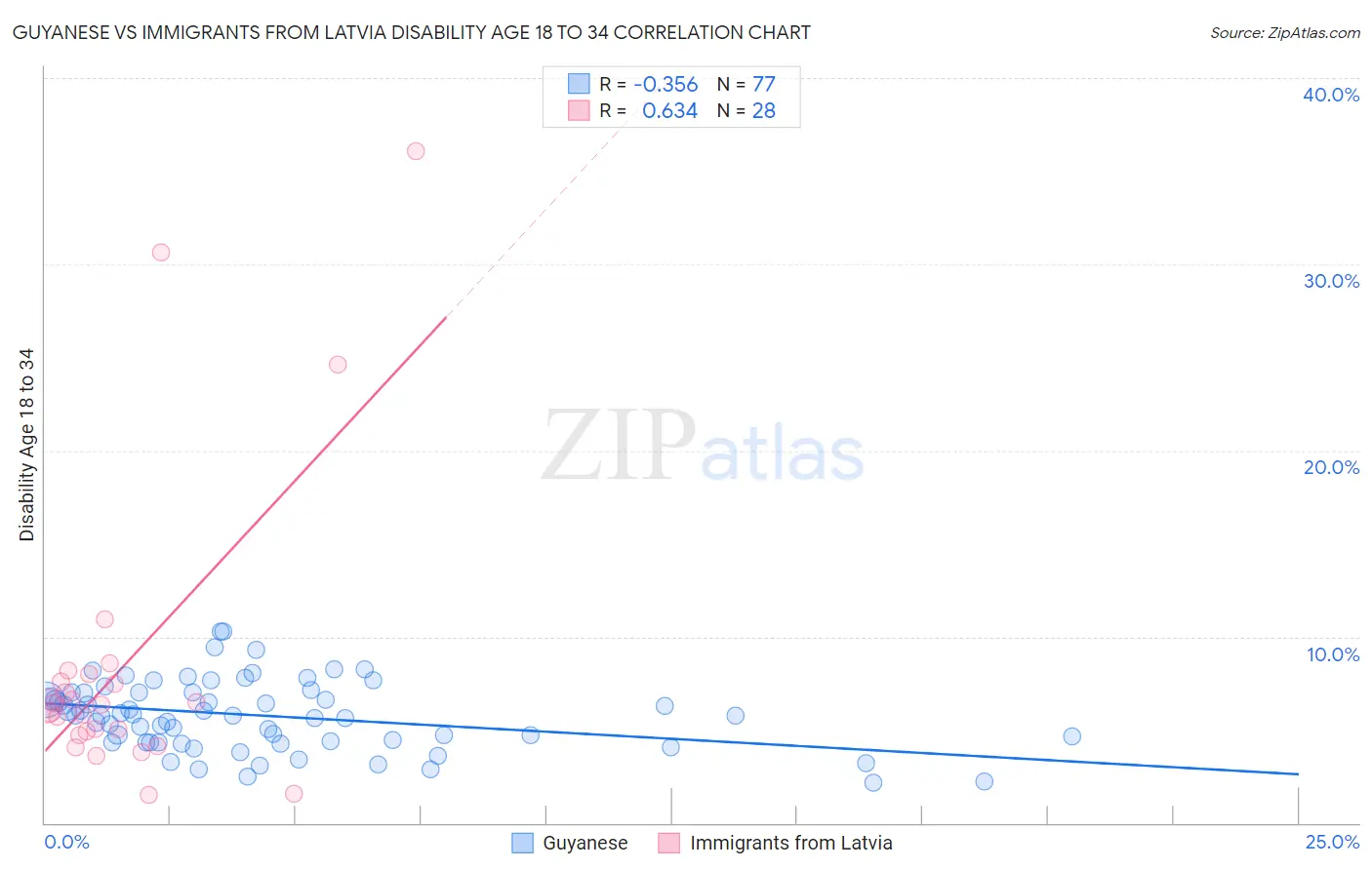 Guyanese vs Immigrants from Latvia Disability Age 18 to 34