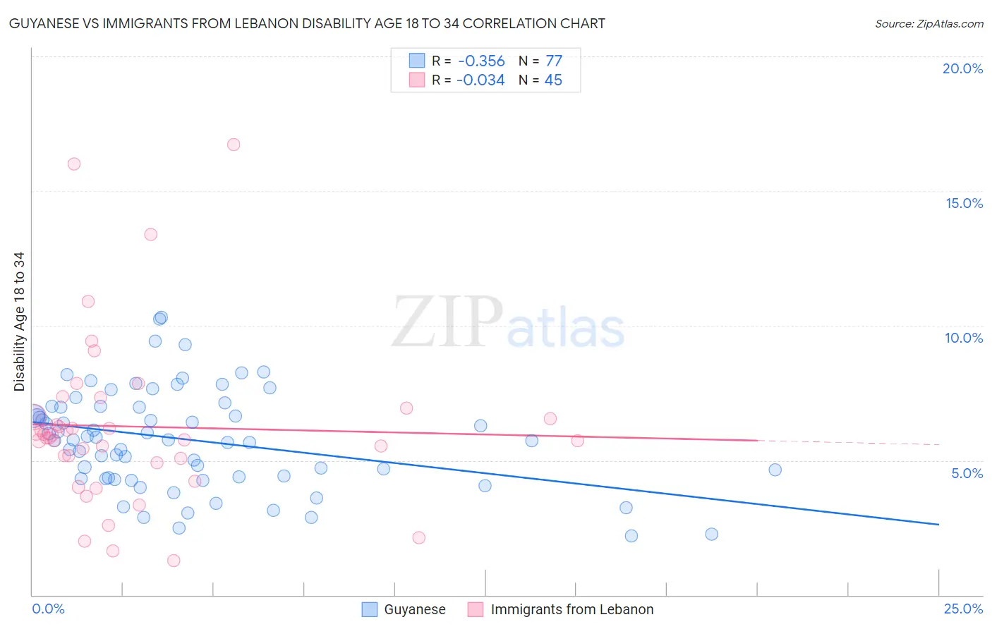 Guyanese vs Immigrants from Lebanon Disability Age 18 to 34